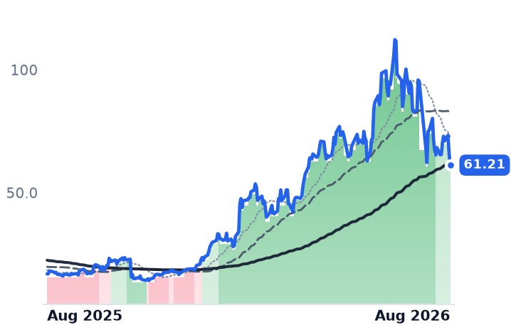 ICHR 12-month price