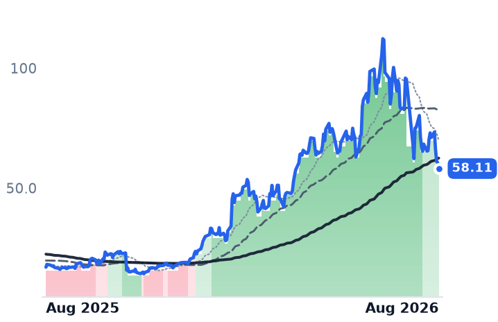 ICHR 12-month price