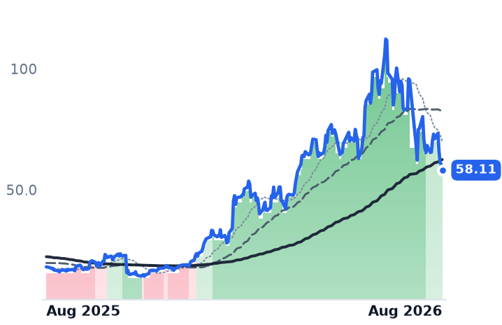 ICHR 12-month price