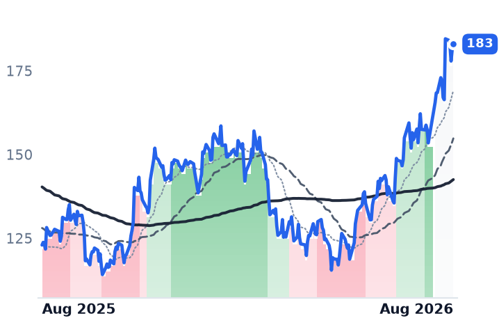 ICUI 12-month price