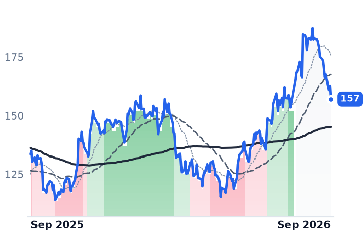 ICUI 12-month price