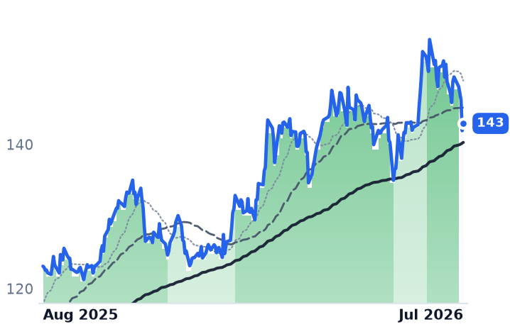 IDA 12-month price