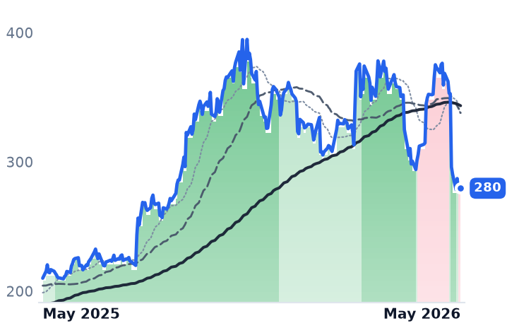 IDCC 12-month price