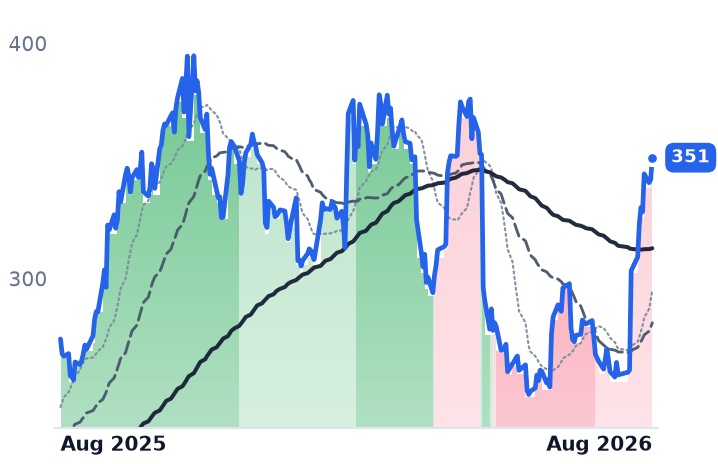 IDCC 12-month price