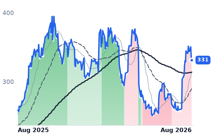 IDCC 12-month price