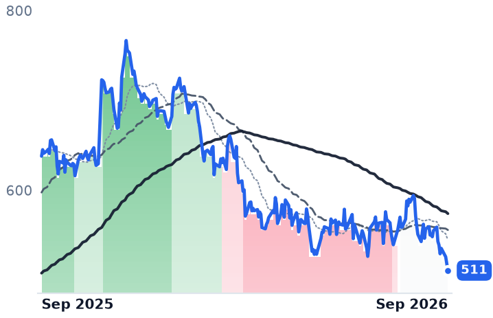 IDXX 12-month price