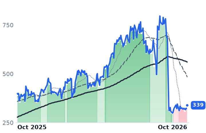 IESC 12-month price