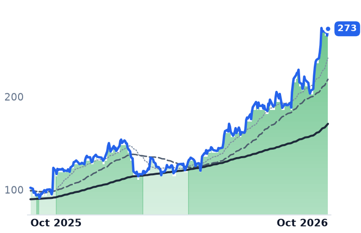 ILMN 12-month price
