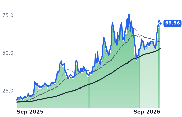 IMOS 12-month price