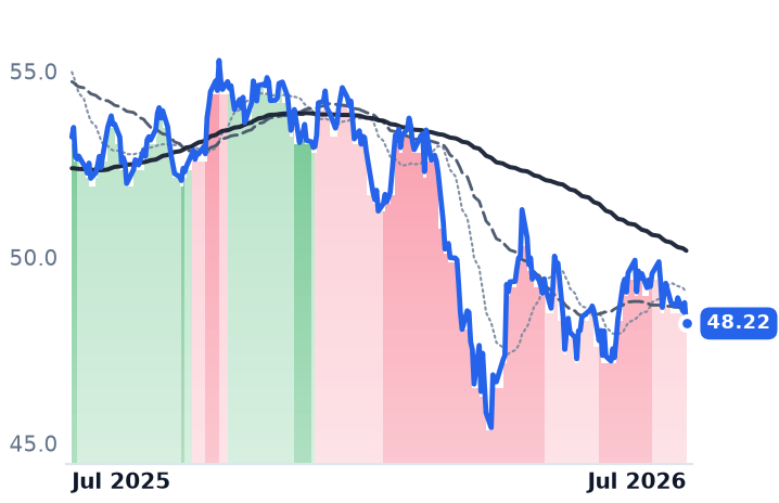 INDA 12-month price
