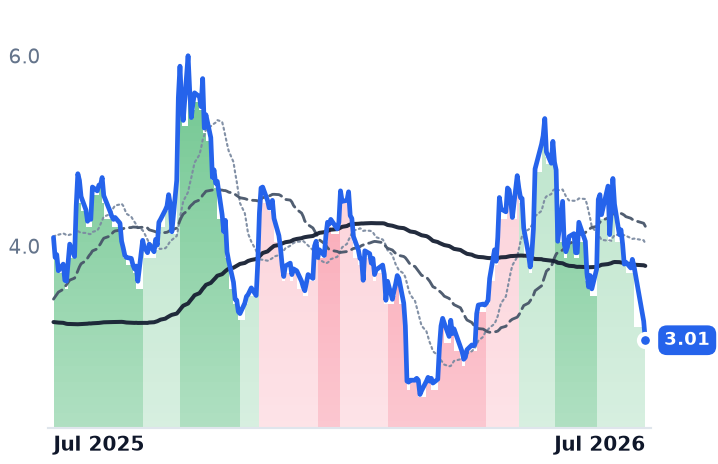 INDI 12-month price