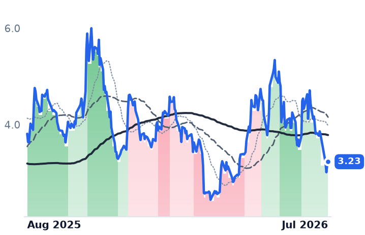 INDI 12-month price