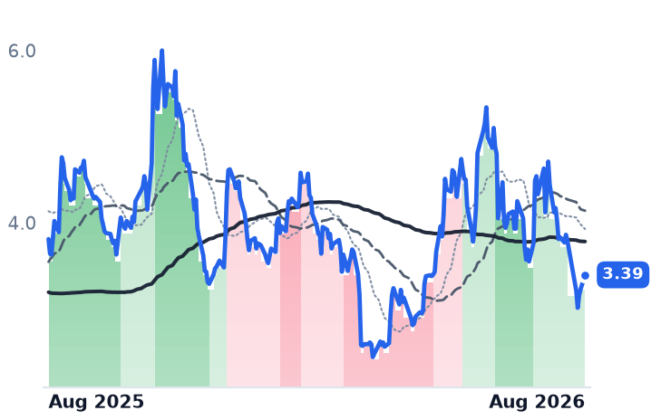 INDI 12-month price