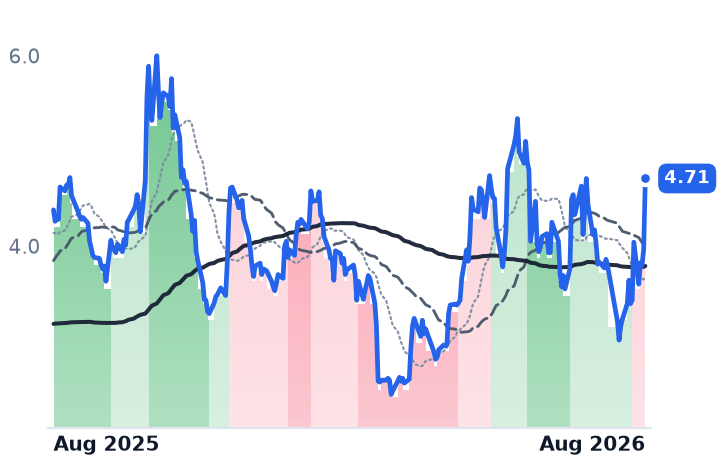 INDI 12-month price