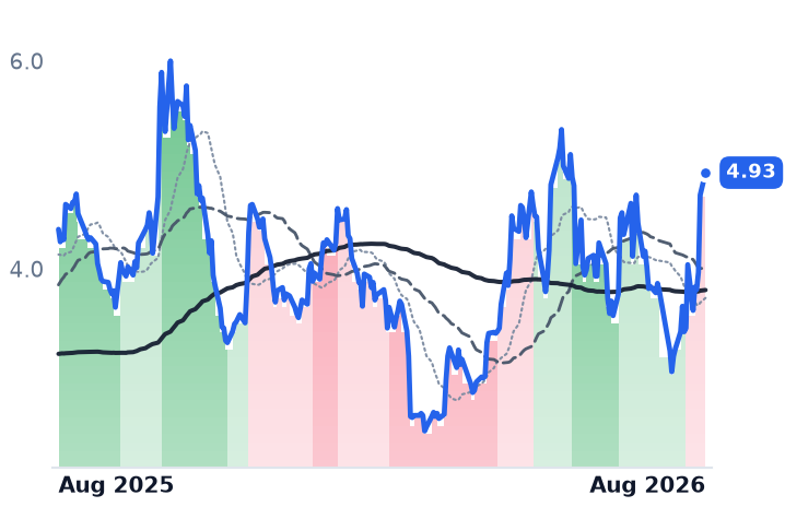 INDI 12-month price