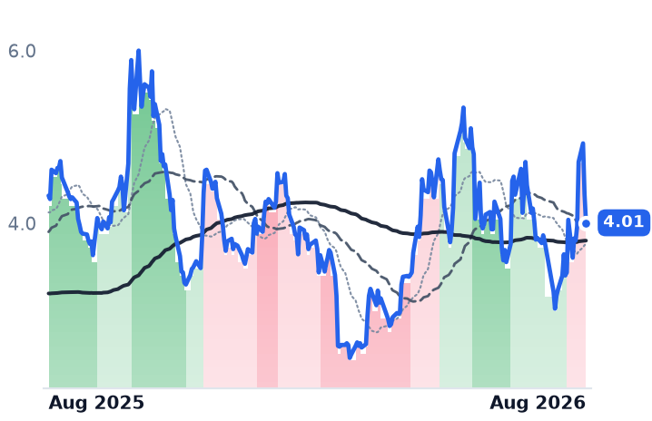 INDI 12-month price
