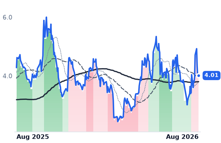 INDI 12-month price