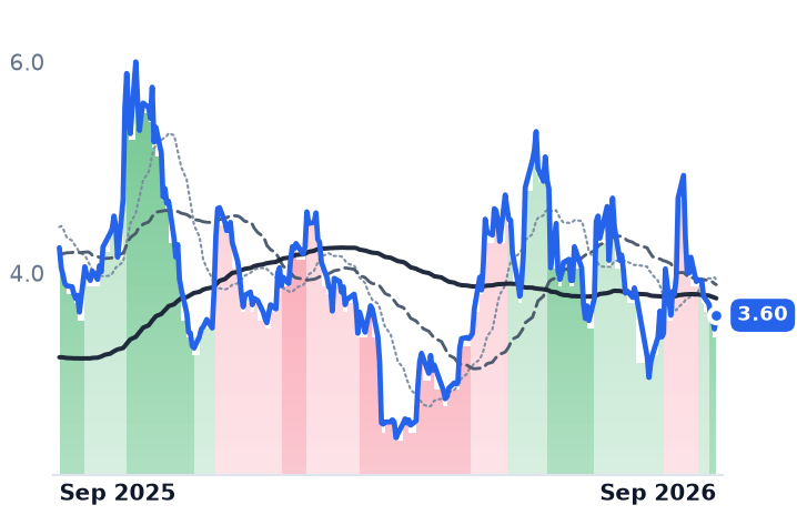 INDI 12-month price