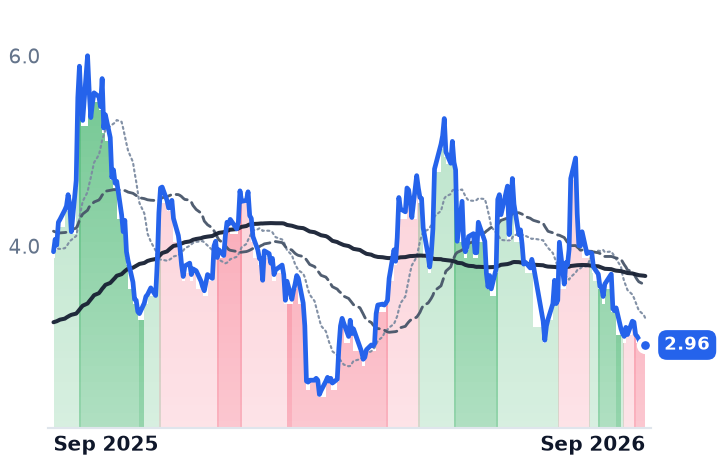 INDI 12-month price