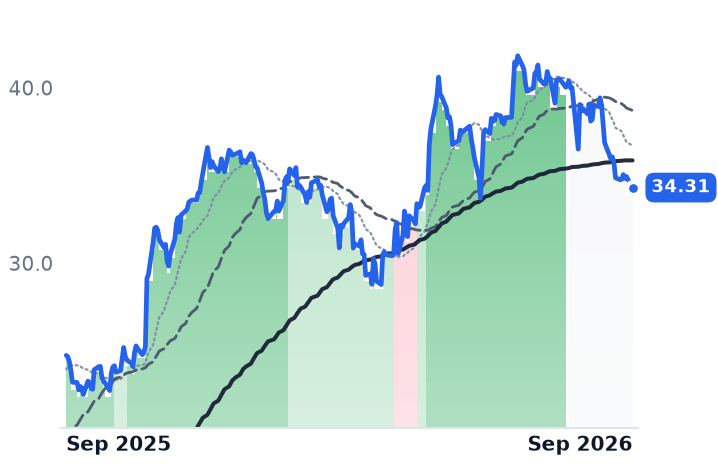 INDV 12-month price
