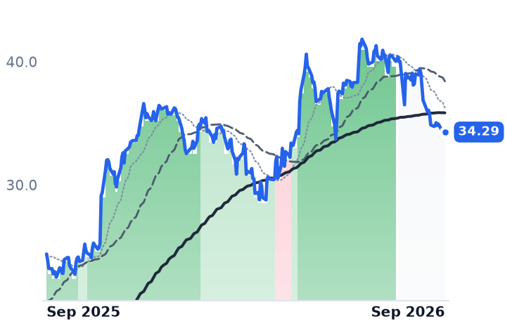 INDV 12-month price