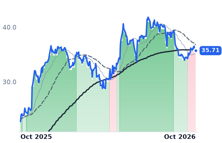 INDV 12-month price