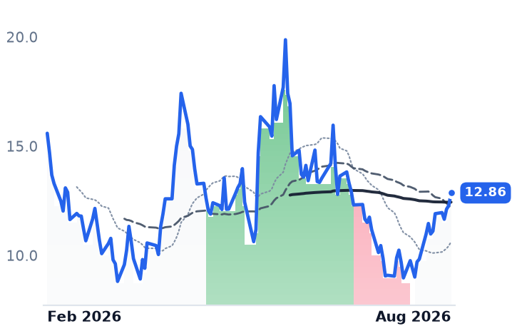 INFQ 12-month price
