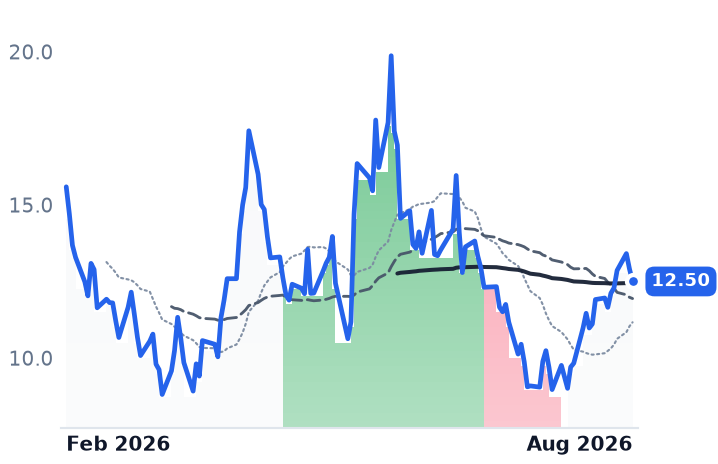 INFQ 12-month price