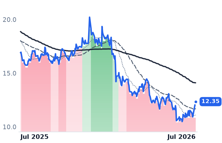 INFY 12-month price