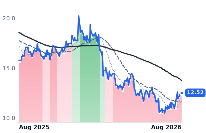 INFY 12-month price