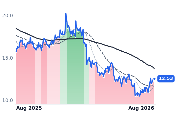 INFY 12-month price