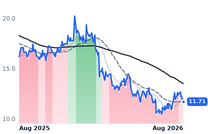 INFY 12-month price