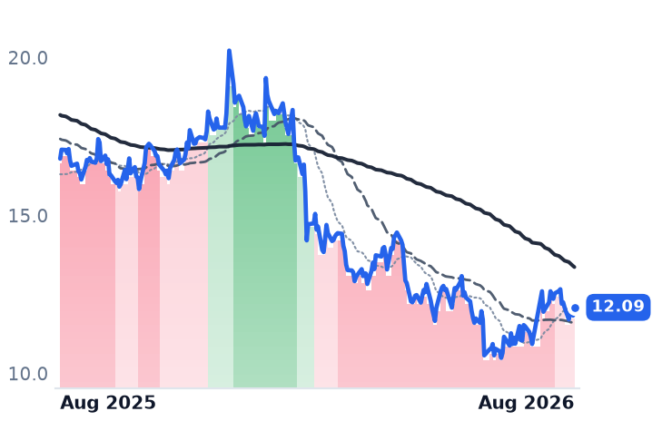 INFY 12-month price