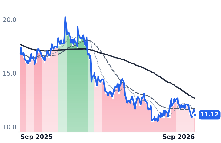INFY 12-month price