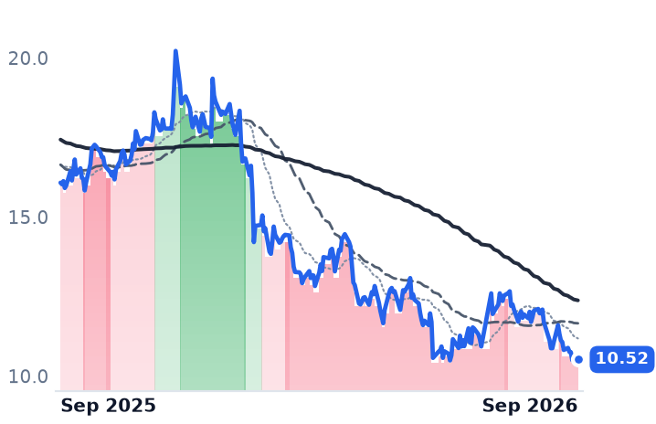 INFY 12-month price