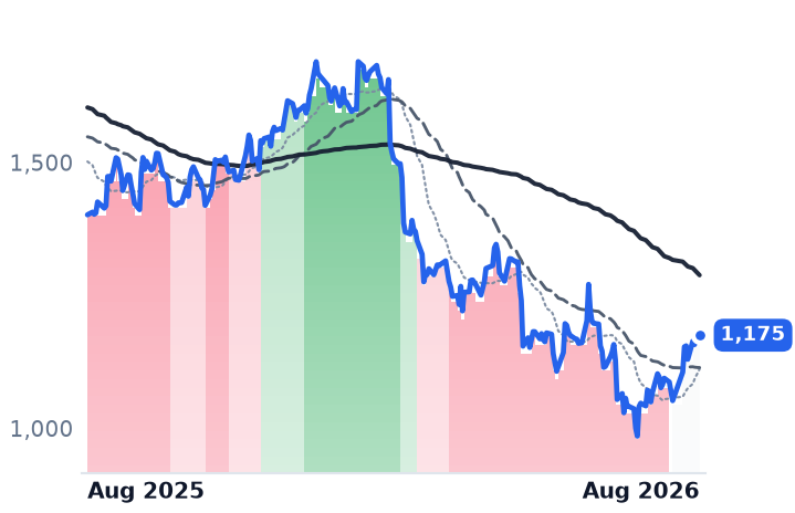 INFY.NS 12-month price