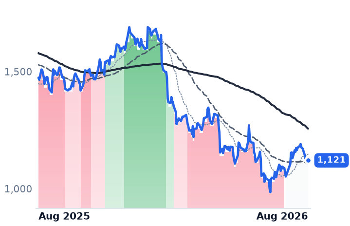 INFY.NS 12-month price
