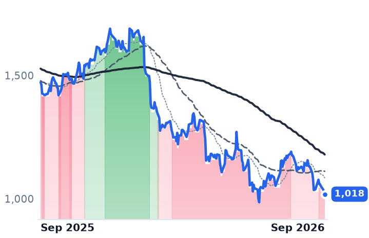 INFY.NS 12-month price