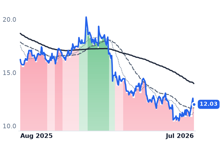 INFY 12-month price