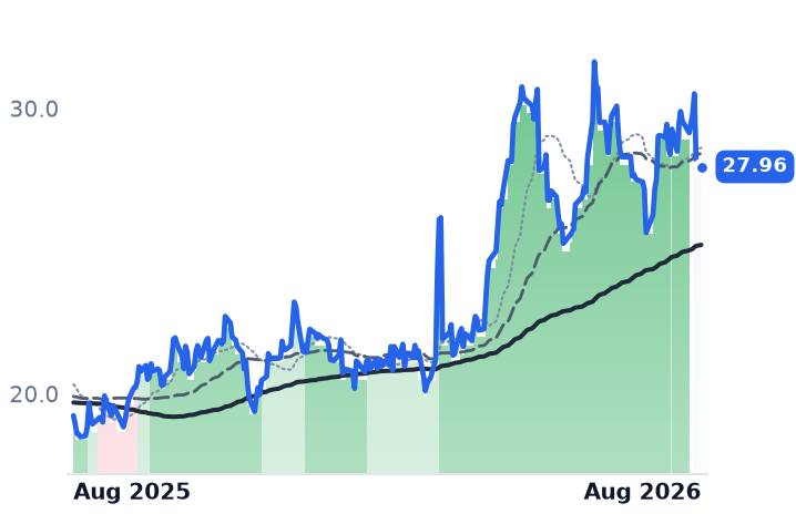 INGM 12-month price