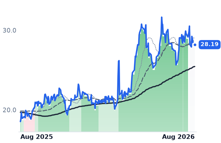 INGM 12-month price