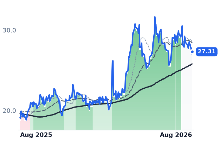 INGM 12-month price