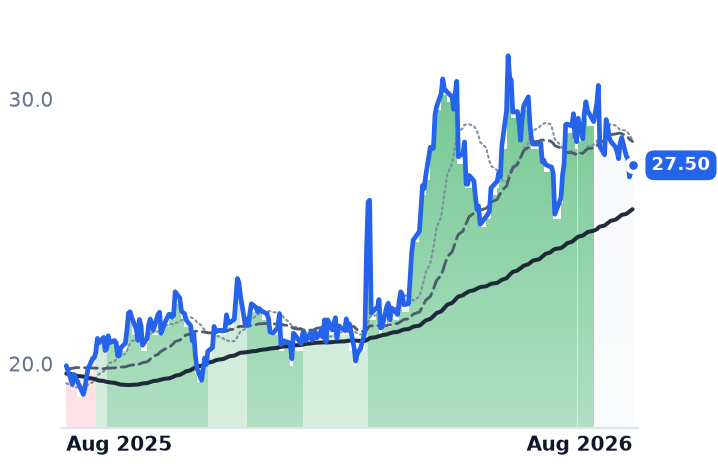 INGM 12-month price