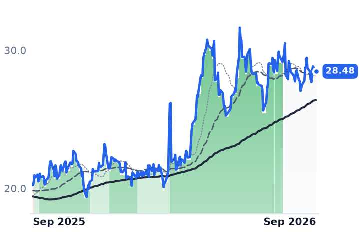 INGM 12-month price