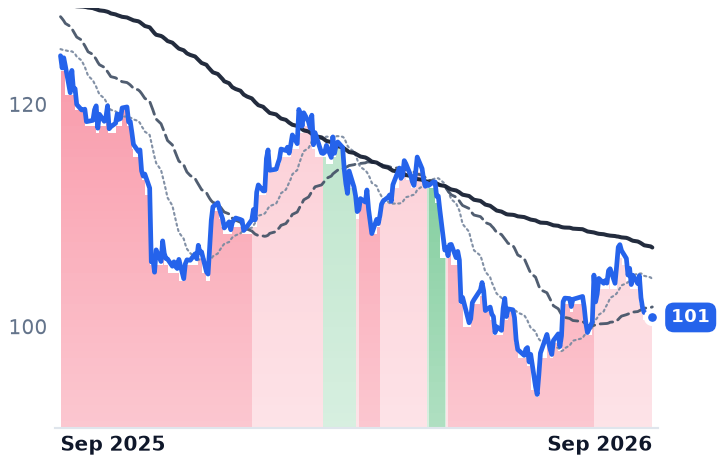 INGR 12-month price