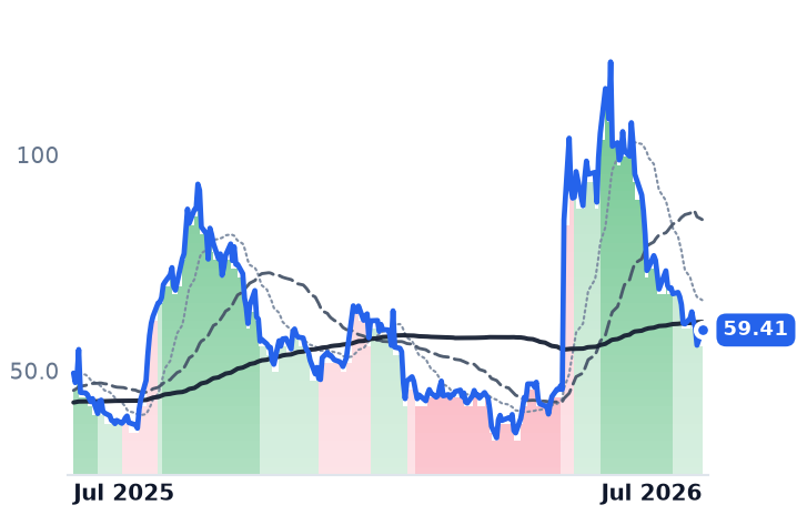 INOD 12-month price