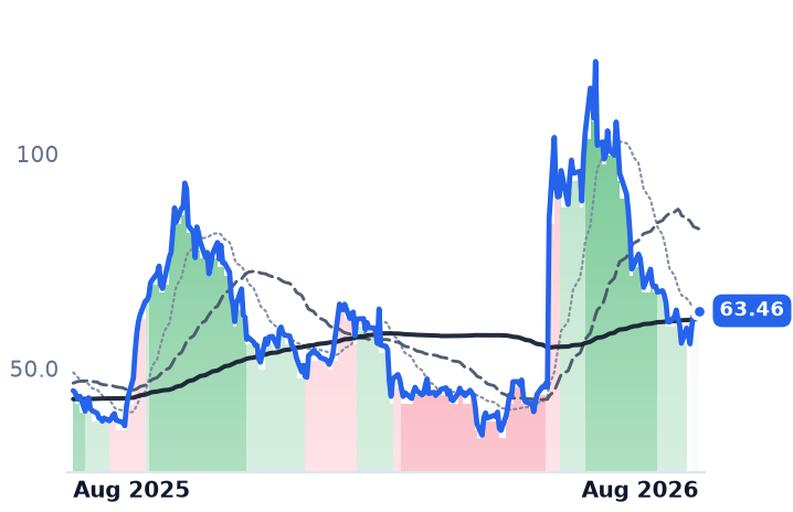 INOD 12-month price