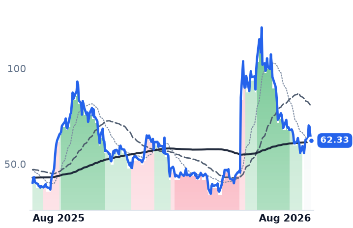 INOD 12-month price