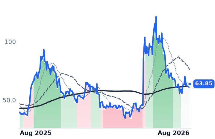 INOD 12-month price