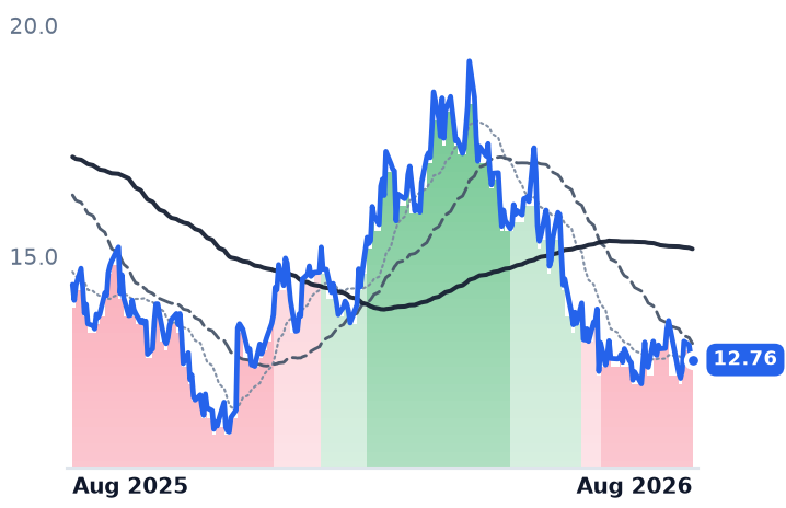 INR 12-month price